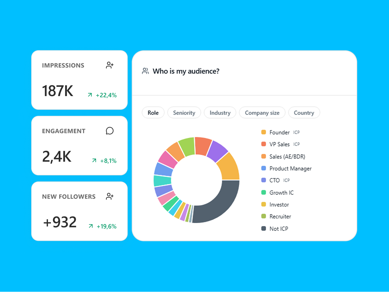 Publish and measure ICP impact